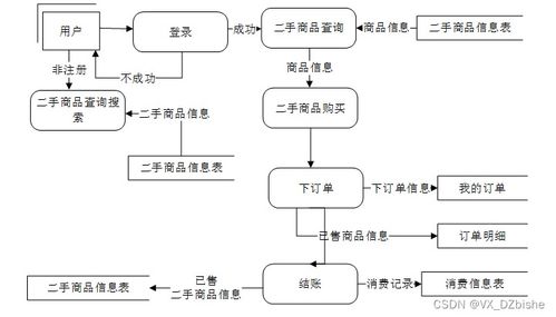 基于SSM框架的校園二手租售交易系統設計與實現